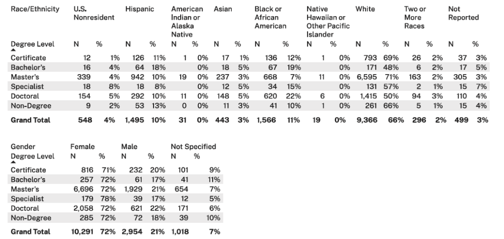 Fall 2024 Demographics by Degree Type for American College of Education